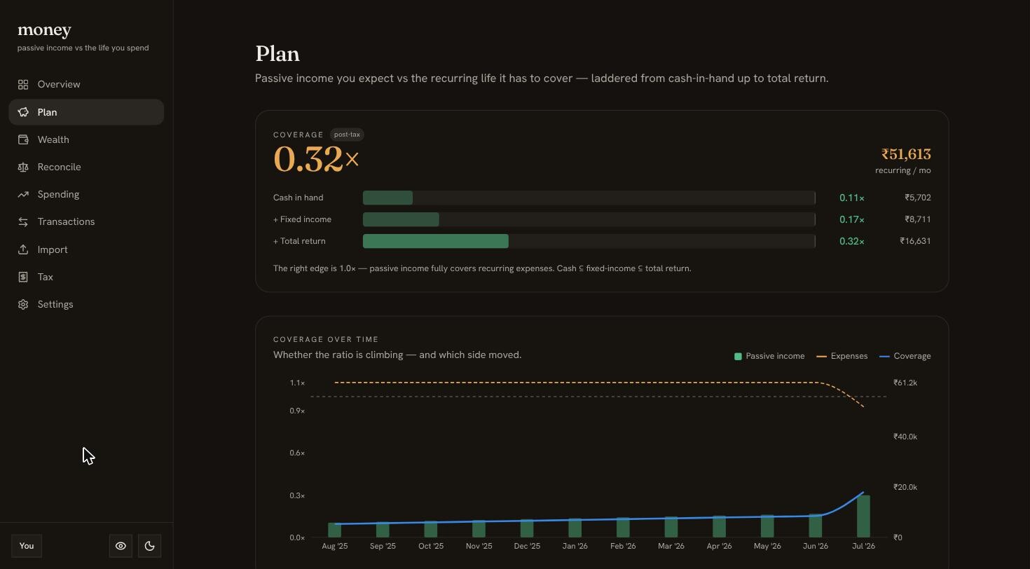 The Plan screen: a coverage ratio built from a return ladder, with coverage-over-time climbing.